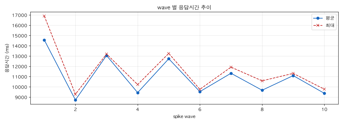 wave 별 응답시간 추이