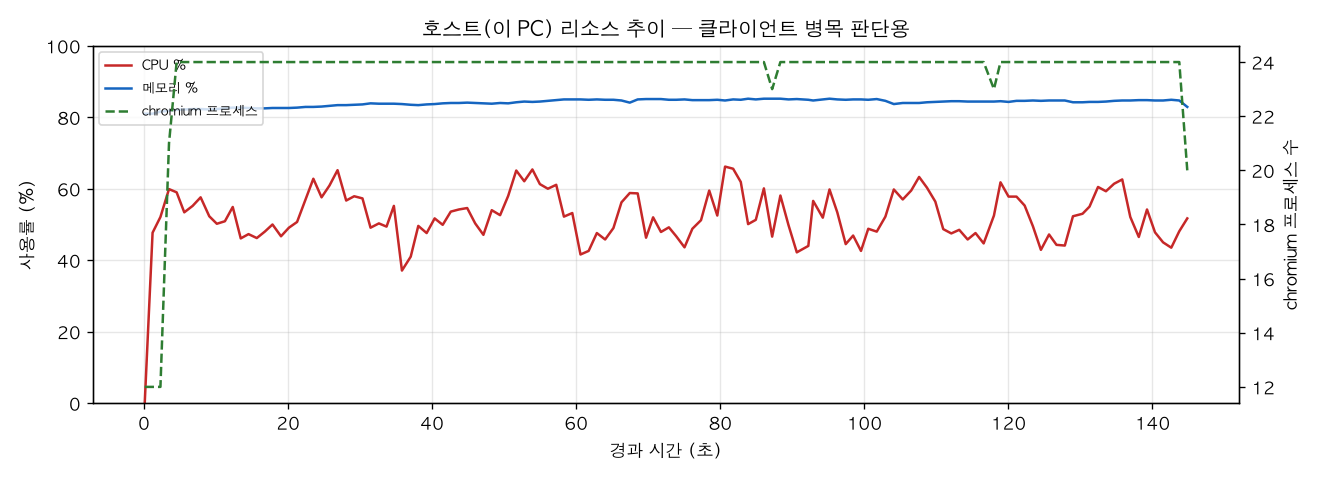 호스트(PC) 리소스 추이