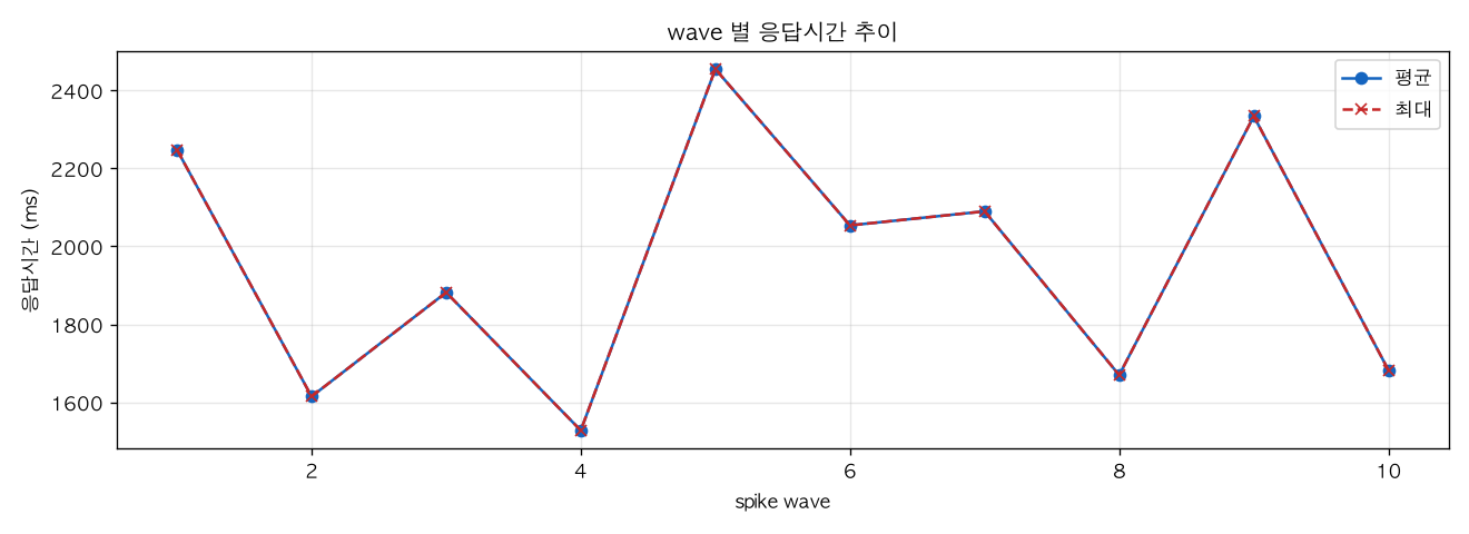 wave 별 응답시간 추이