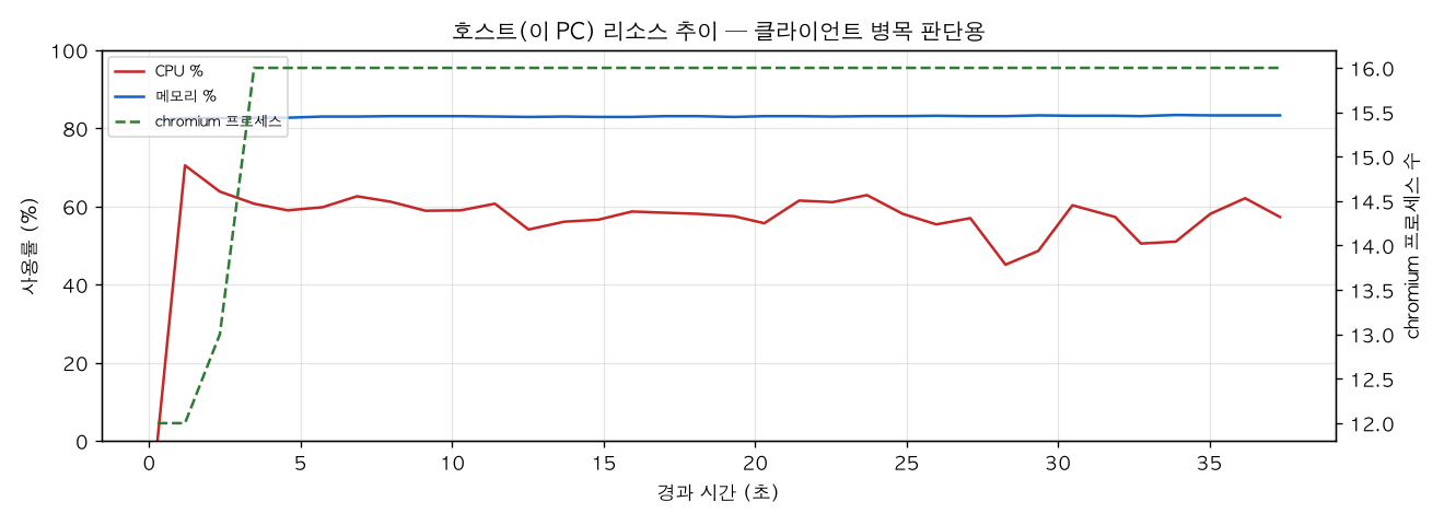 호스트(PC) 리소스 추이