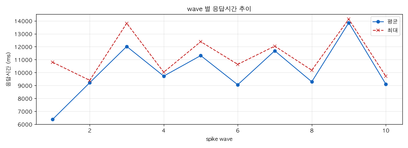 wave 별 응답시간 추이