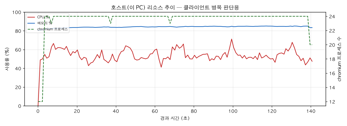 호스트(PC) 리소스 추이
