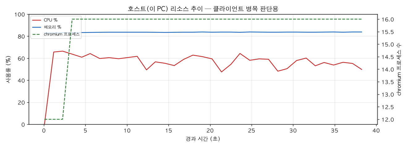 호스트(PC) 리소스 추이