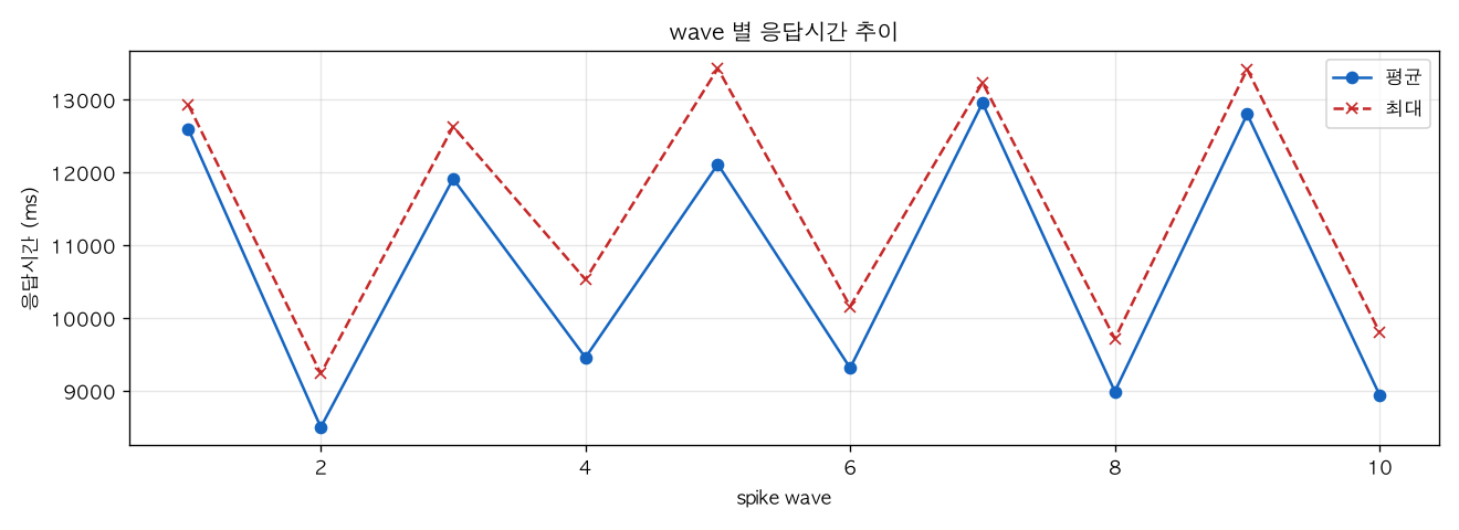 wave 별 응답시간 추이