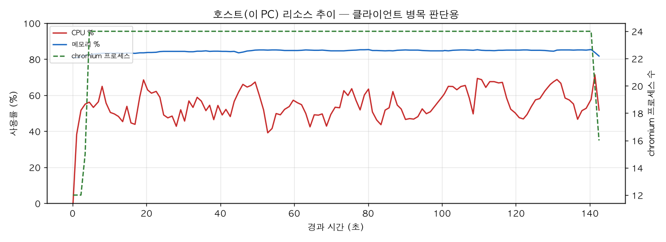 호스트(PC) 리소스 추이
