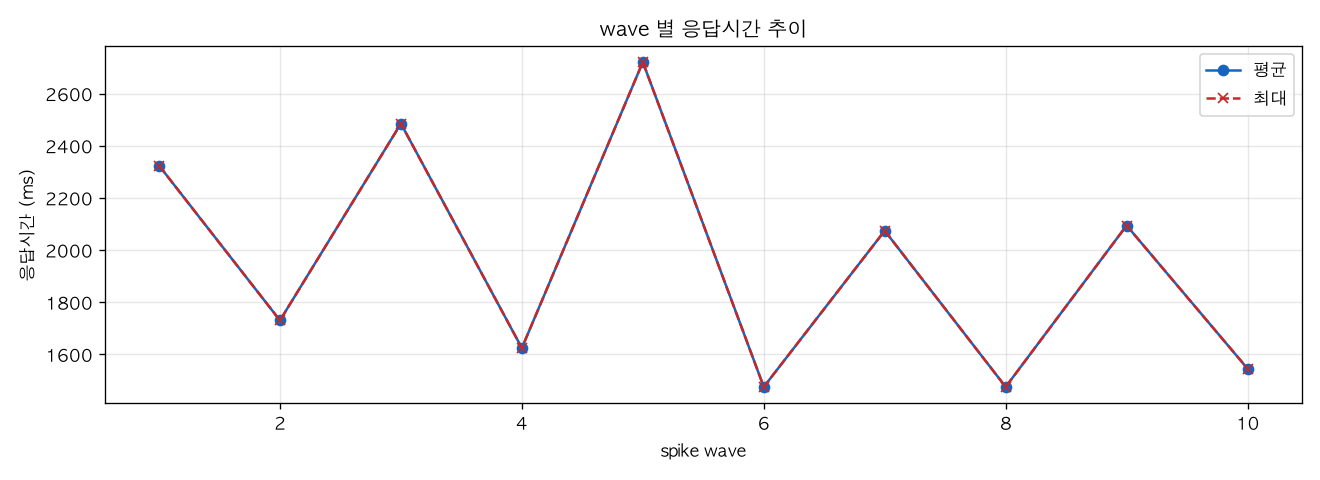 wave 별 응답시간 추이