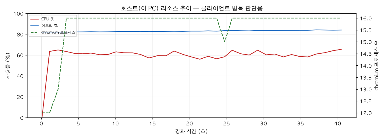 호스트(PC) 리소스 추이
