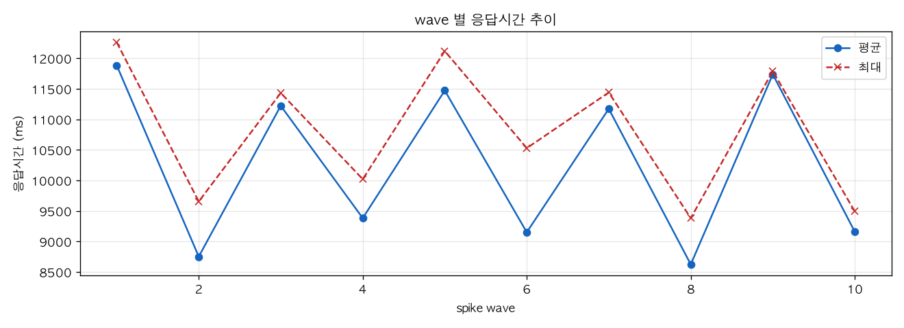 wave 별 응답시간 추이