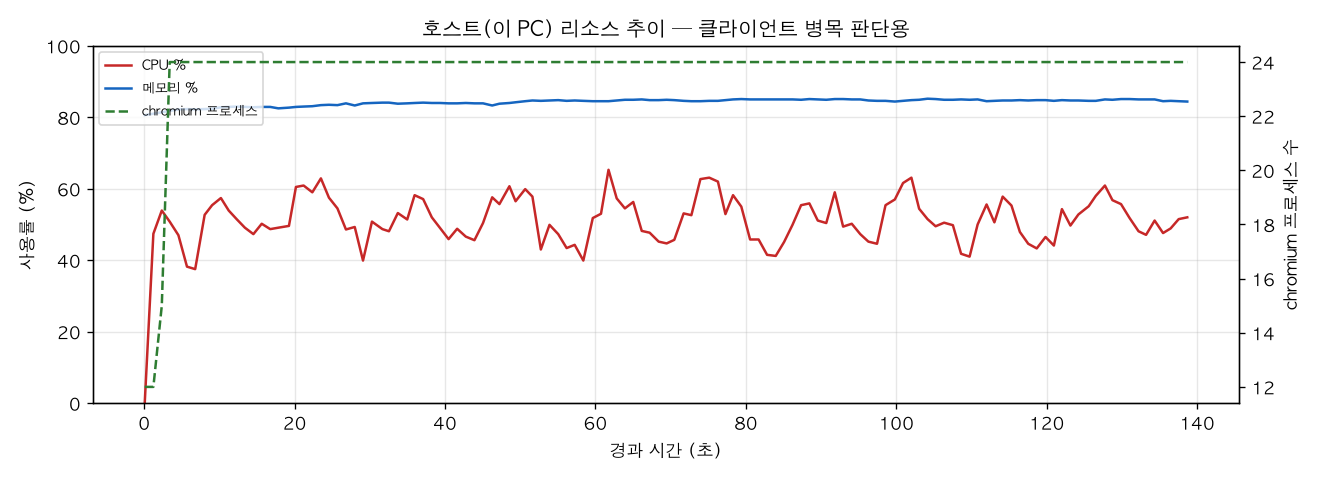 호스트(PC) 리소스 추이