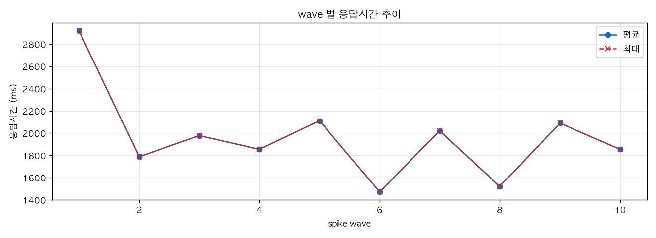 wave 별 응답시간 추이