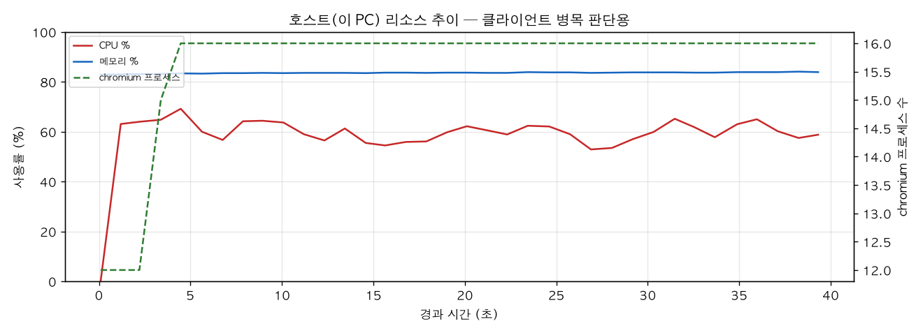 호스트(PC) 리소스 추이
