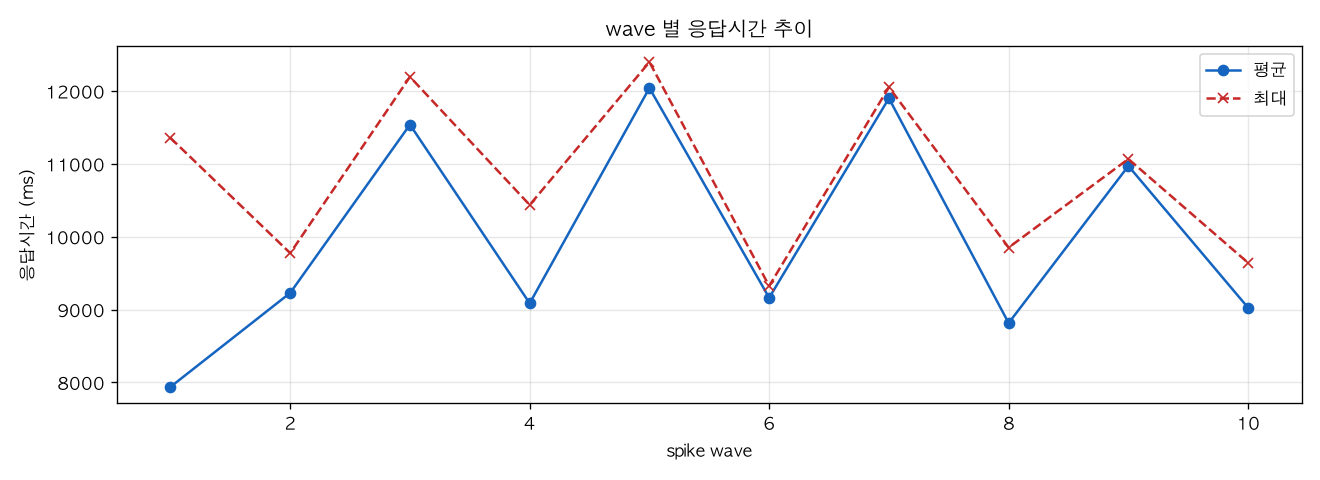 wave 별 응답시간 추이