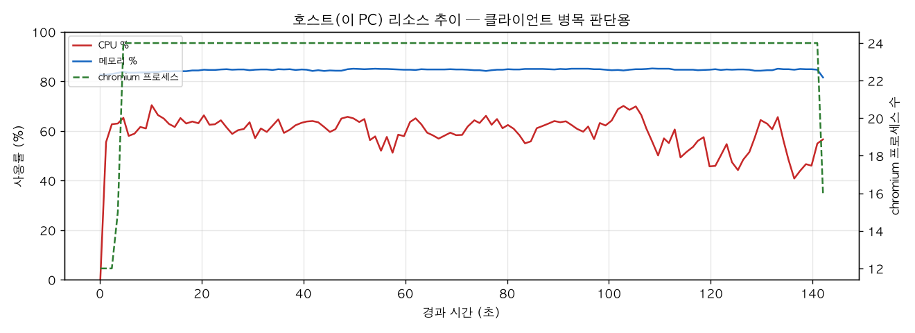 호스트(PC) 리소스 추이