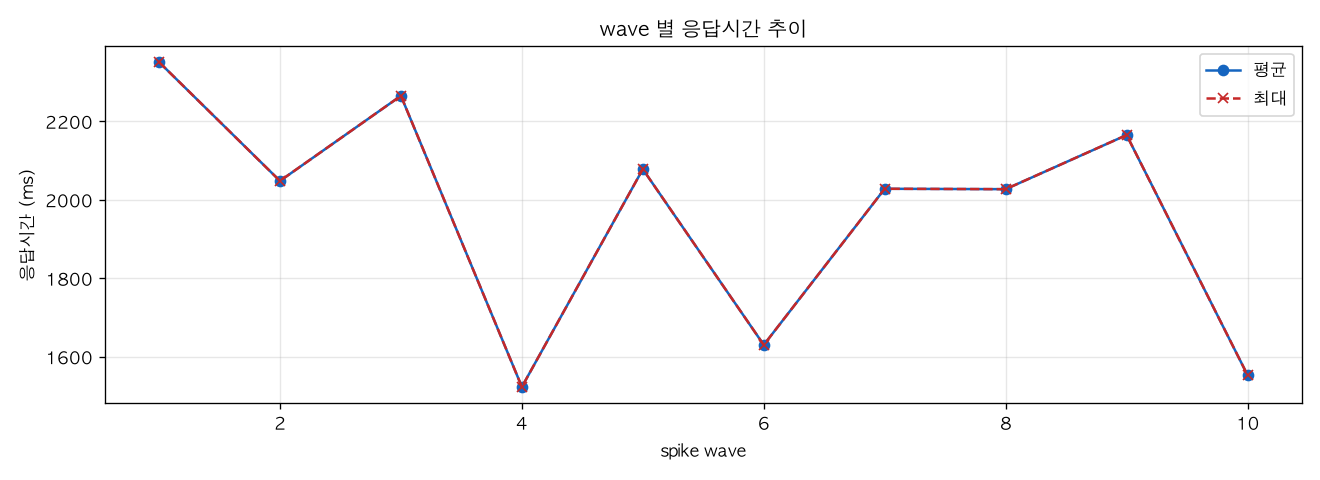 wave 별 응답시간 추이