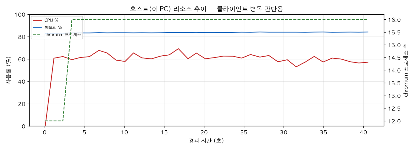 호스트(PC) 리소스 추이