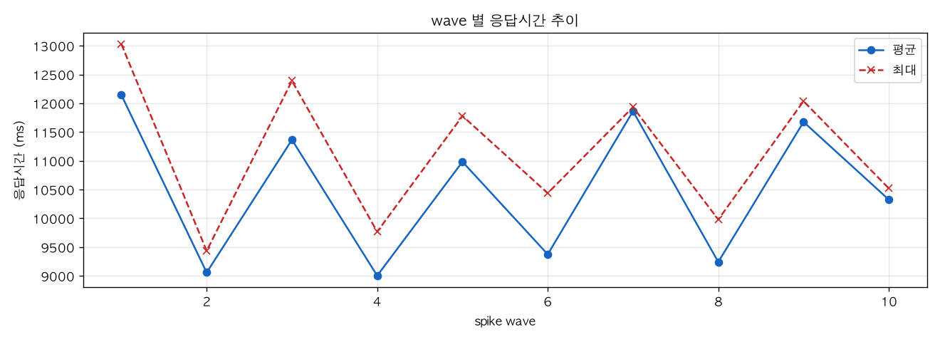 wave 별 응답시간 추이