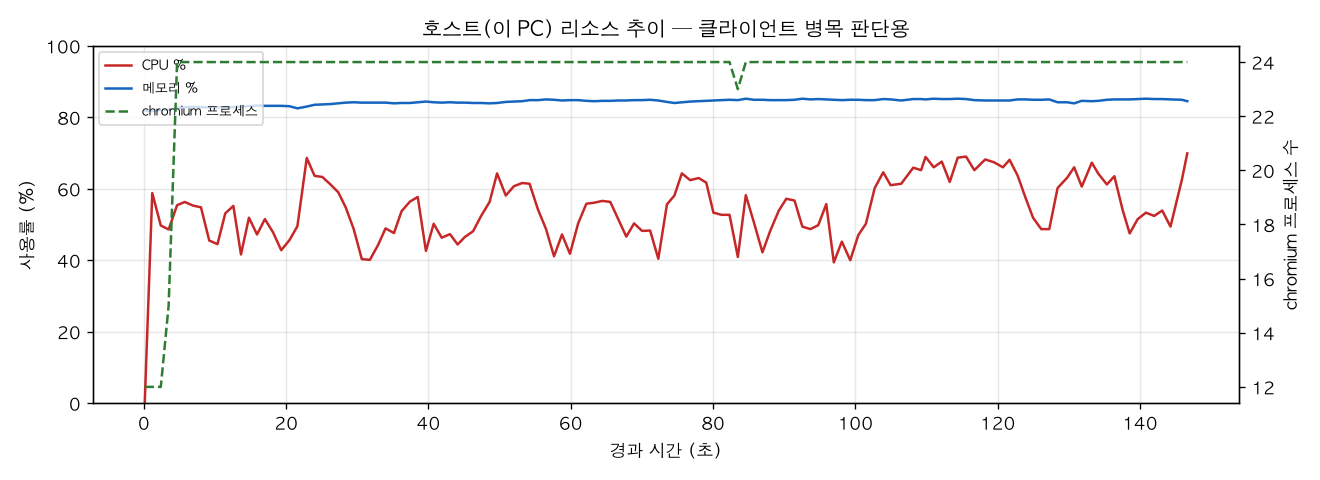 호스트(PC) 리소스 추이