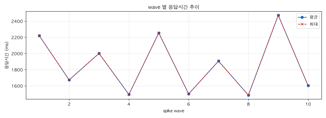 wave 별 응답시간 추이