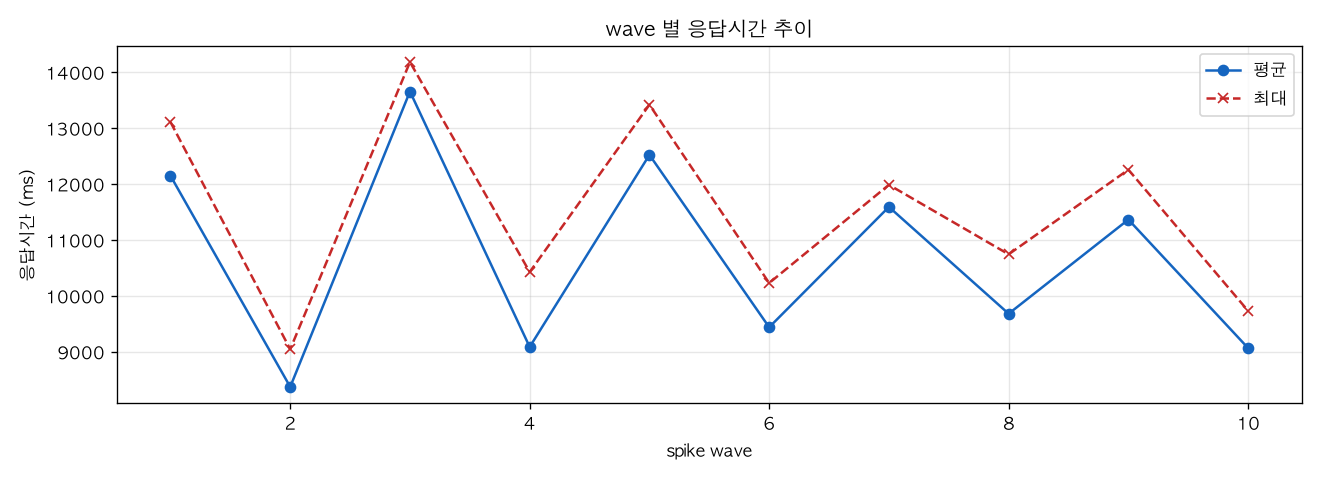 wave 별 응답시간 추이