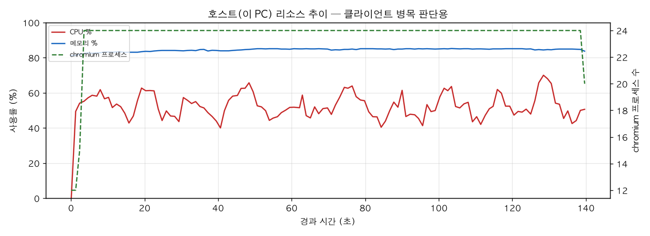 호스트(PC) 리소스 추이
