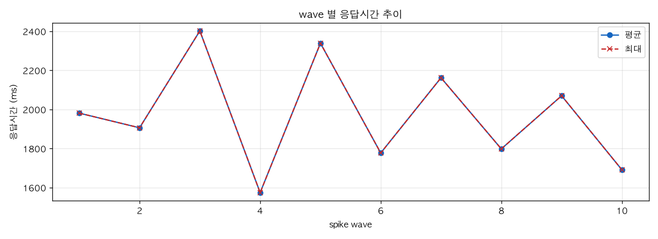 wave 별 응답시간 추이