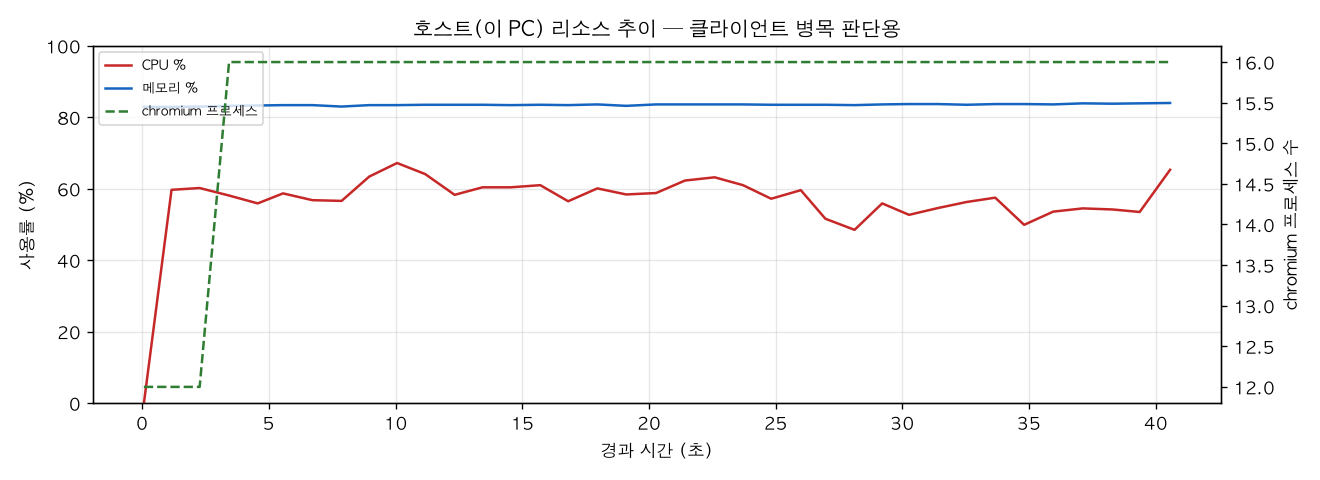 호스트(PC) 리소스 추이