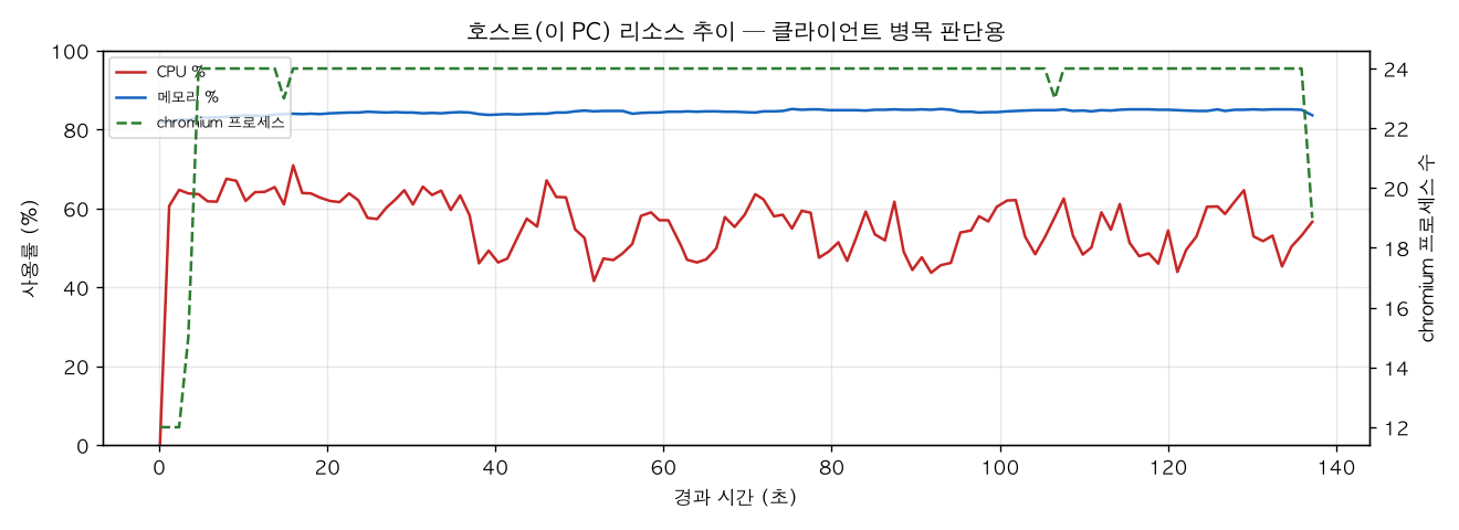 호스트(PC) 리소스 추이