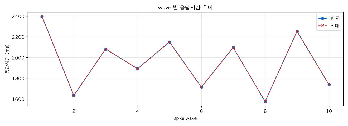 wave 별 응답시간 추이