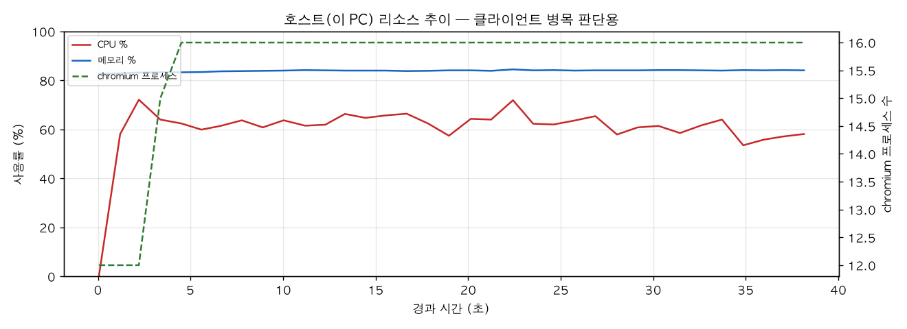 호스트(PC) 리소스 추이