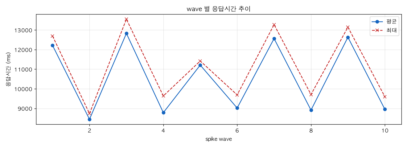 wave 별 응답시간 추이