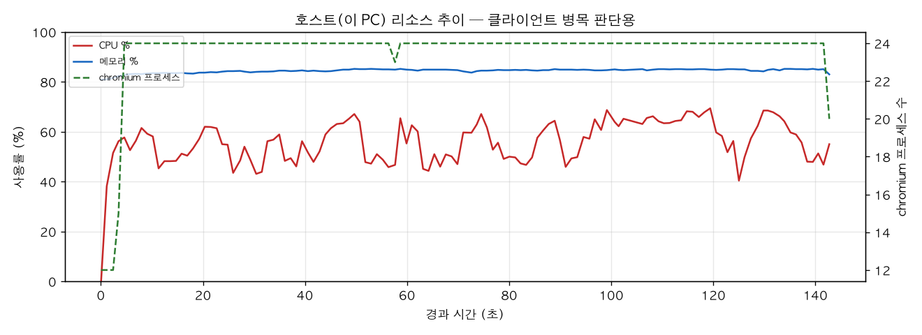 호스트(PC) 리소스 추이