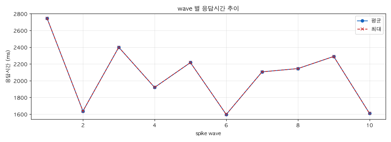 wave 별 응답시간 추이