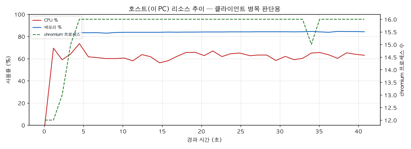 호스트(PC) 리소스 추이