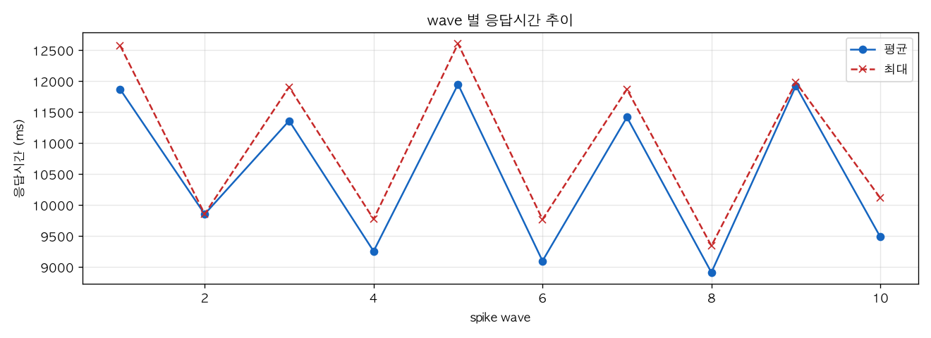 wave 별 응답시간 추이