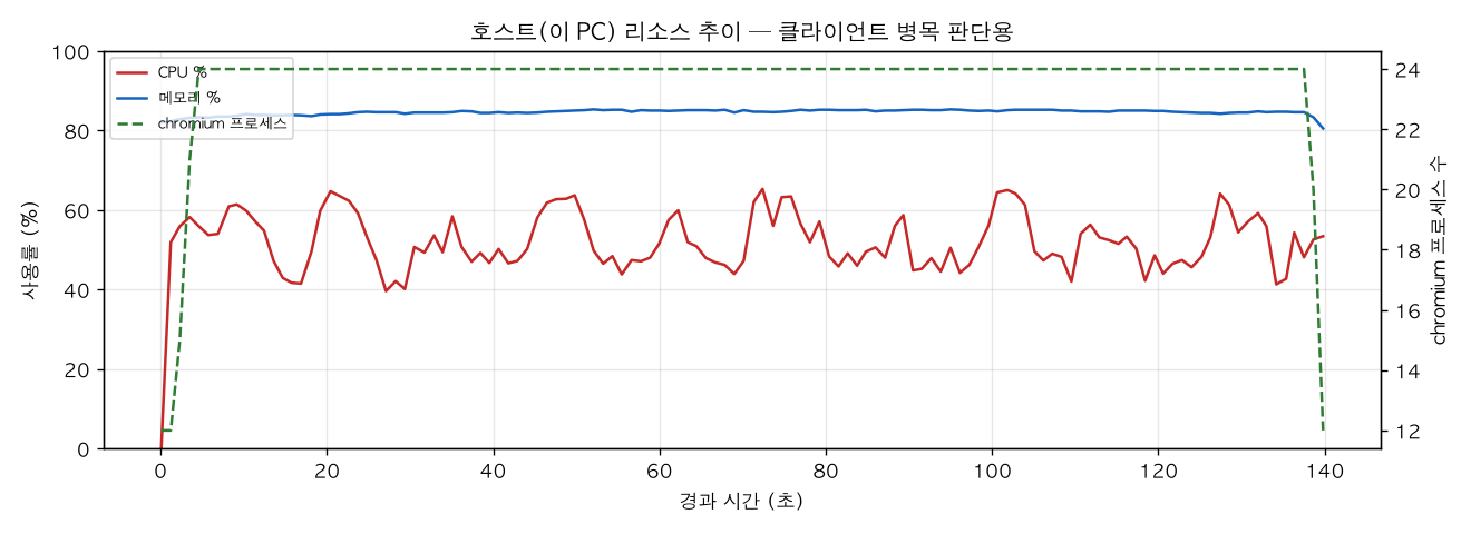 호스트(PC) 리소스 추이