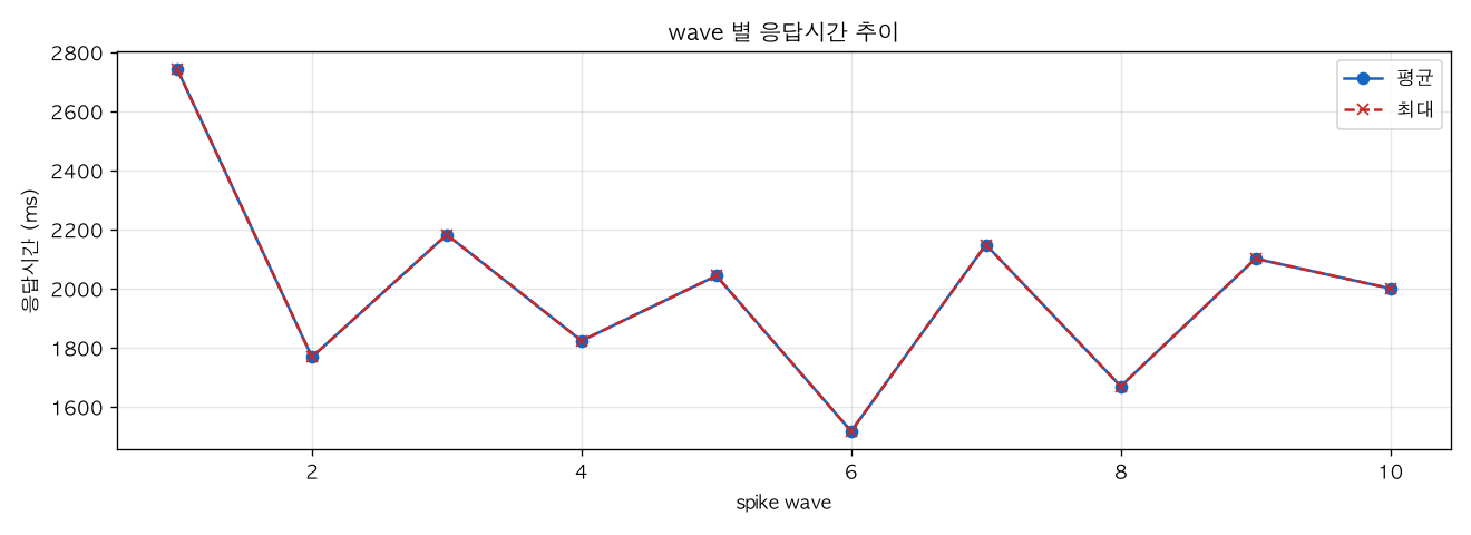 wave 별 응답시간 추이
