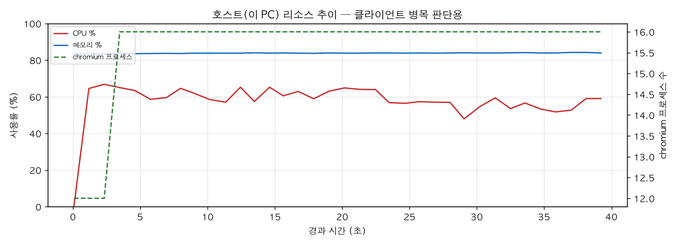 호스트(PC) 리소스 추이