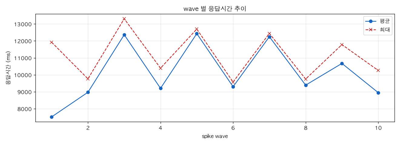 wave 별 응답시간 추이