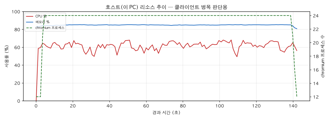 호스트(PC) 리소스 추이