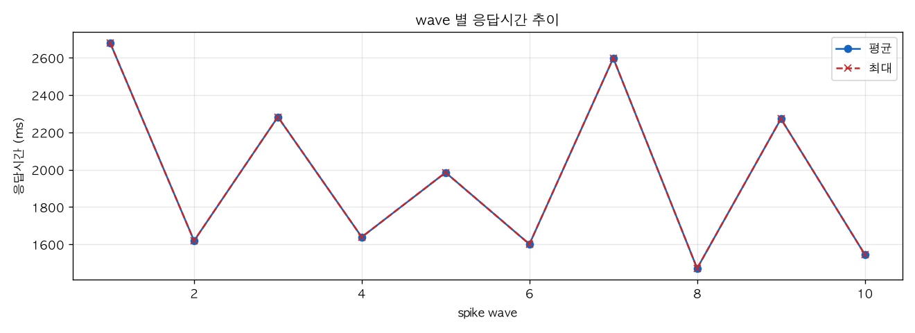 wave 별 응답시간 추이