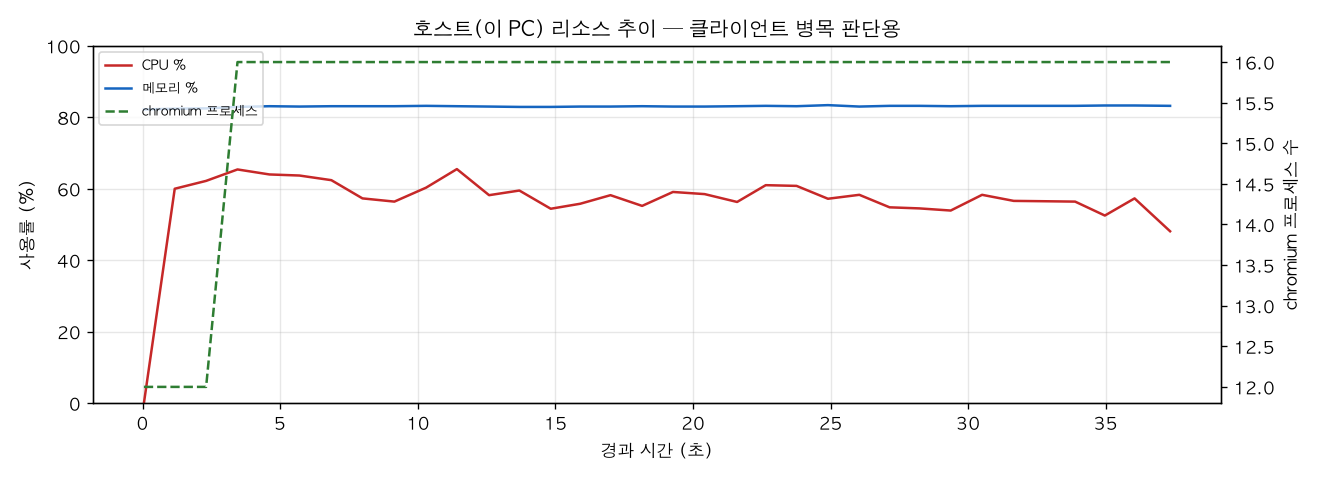 호스트(PC) 리소스 추이