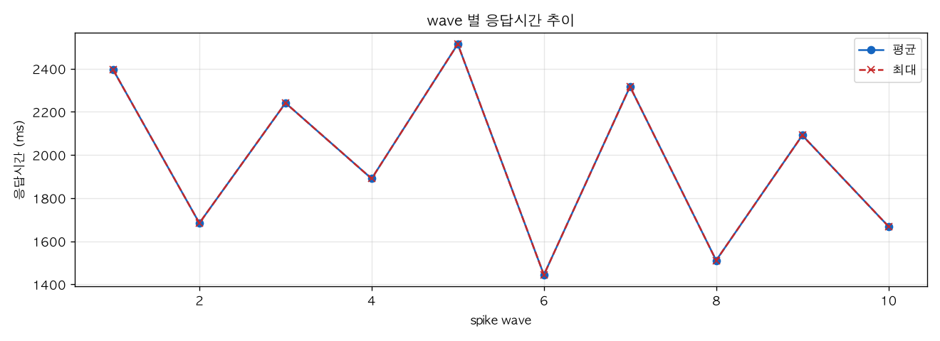 wave 별 응답시간 추이