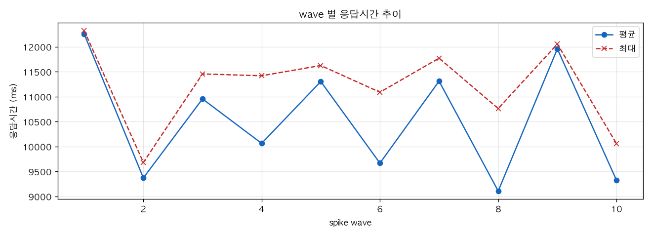 wave 별 응답시간 추이