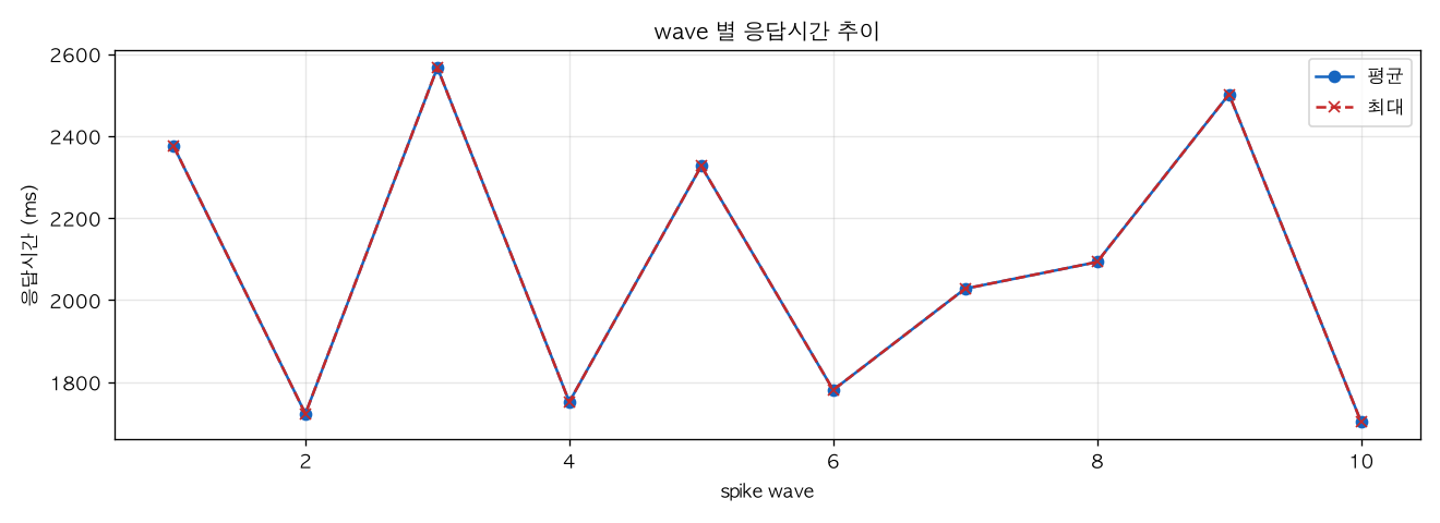 wave 별 응답시간 추이