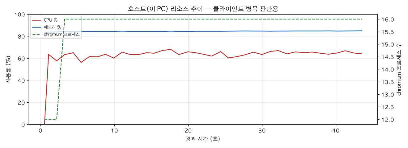 호스트(PC) 리소스 추이