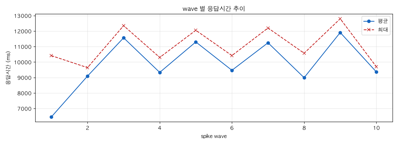 wave 별 응답시간 추이