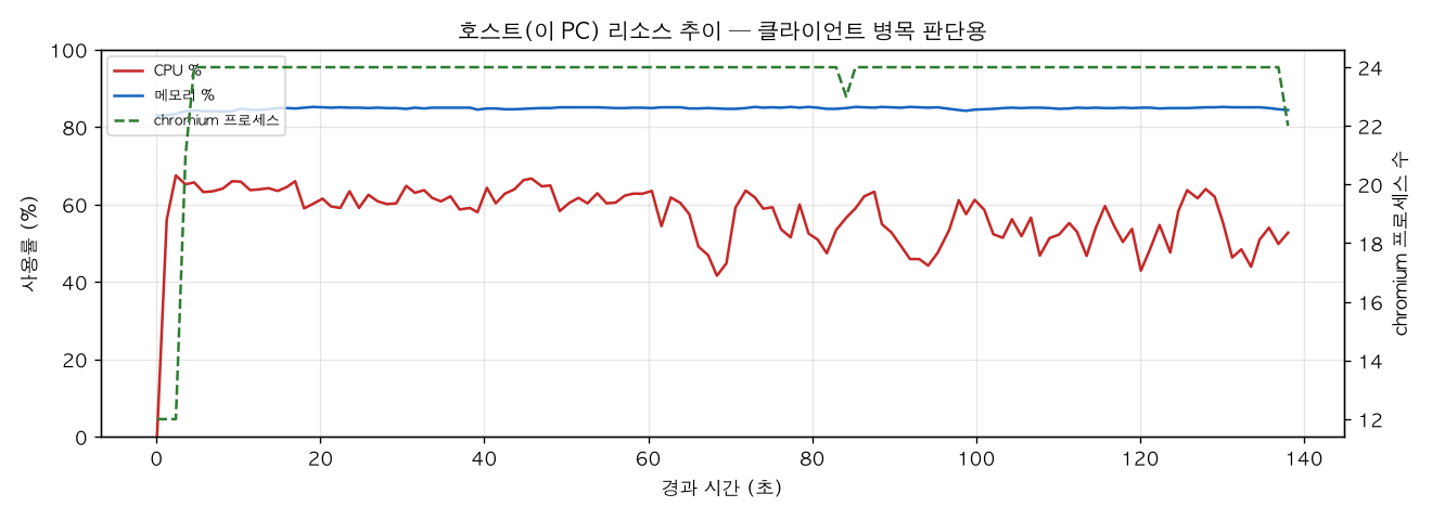 호스트(PC) 리소스 추이