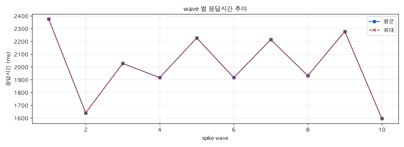 wave 별 응답시간 추이