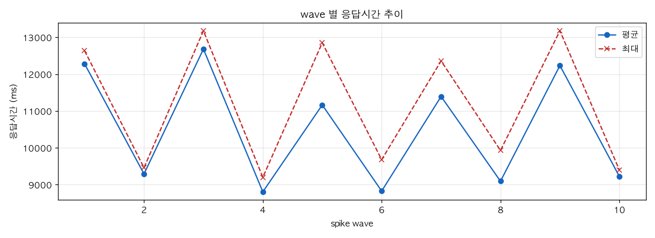 wave 별 응답시간 추이