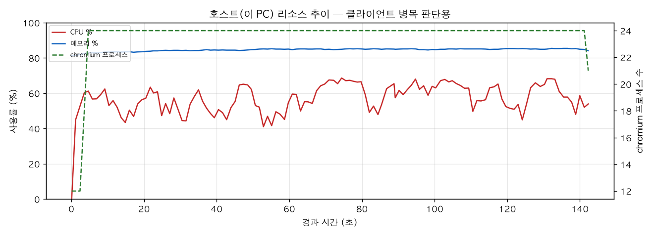 호스트(PC) 리소스 추이